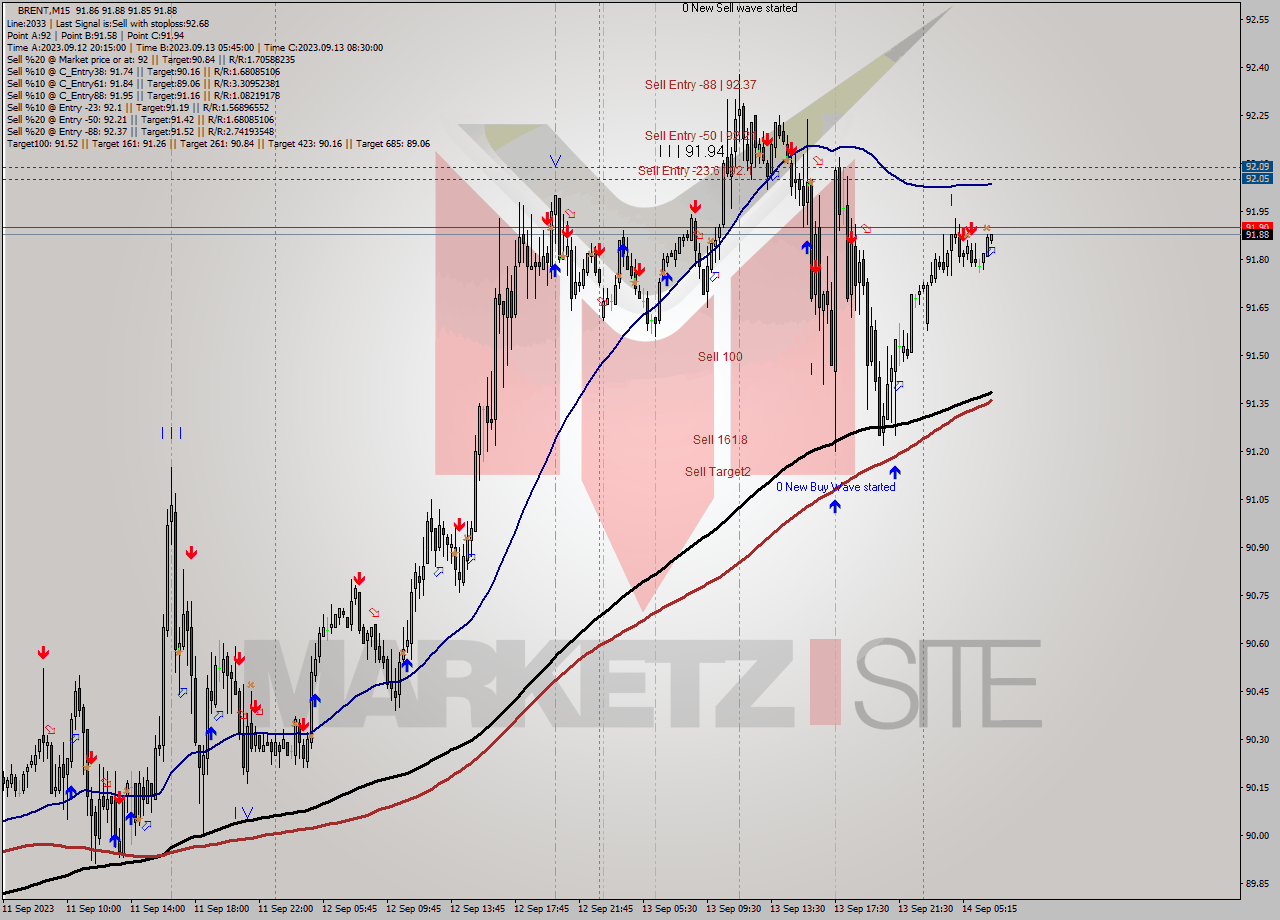 BRENT M15 Signal