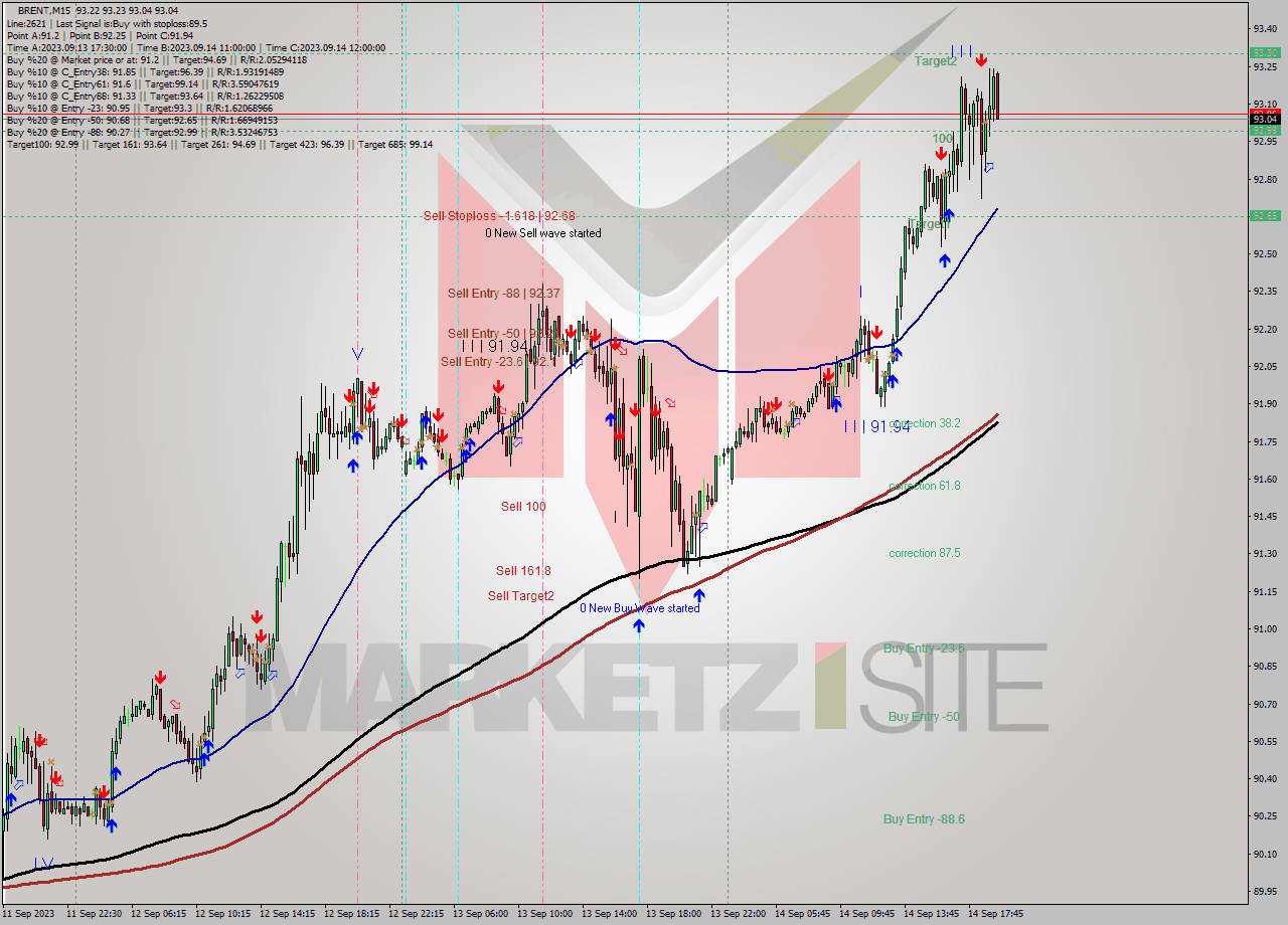 BRENT M15 Analysis BRENT M15 Signal