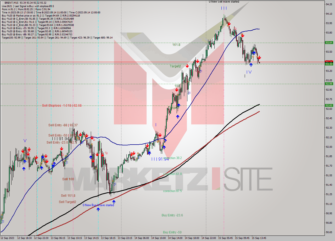 BRENT M15 Analysis BRENT M15 Signal