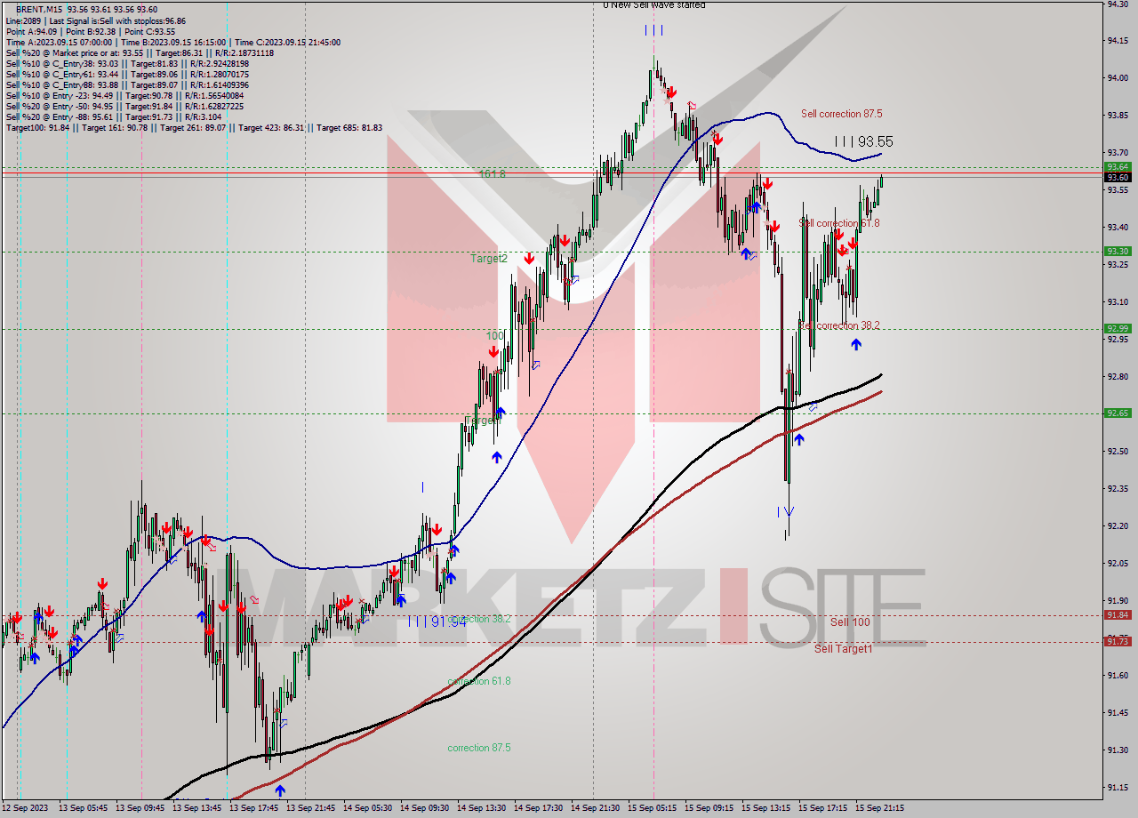 BRENT M15 Analysis BRENT M15 Signal