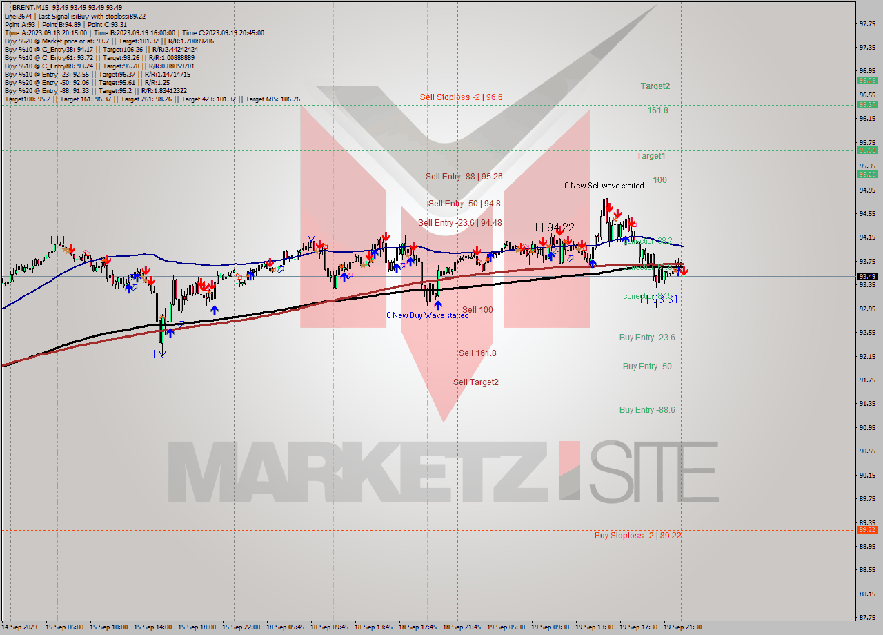 BRENT M15 Signal