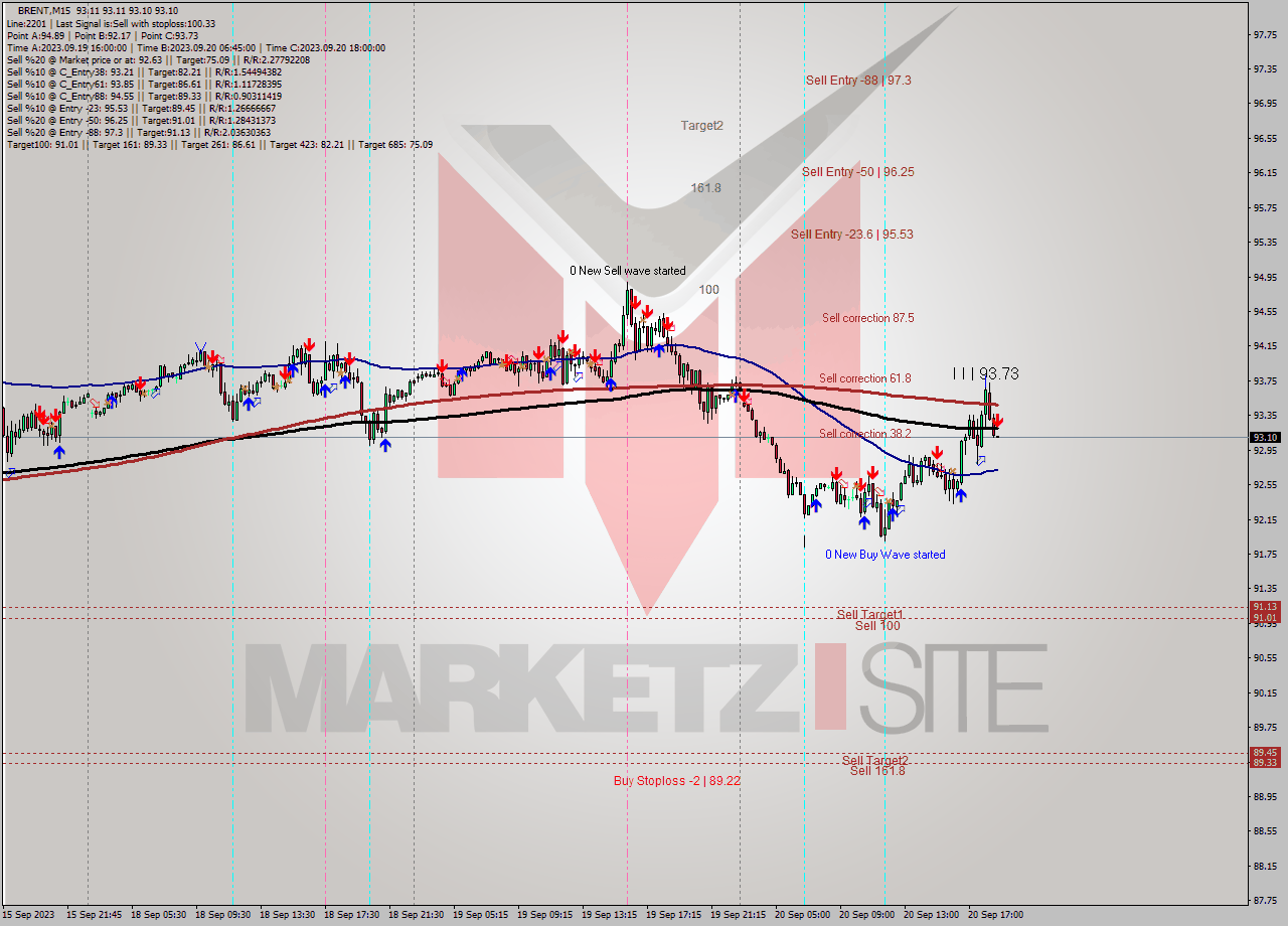 BRENT M15 Analysis BRENT M15 Signal