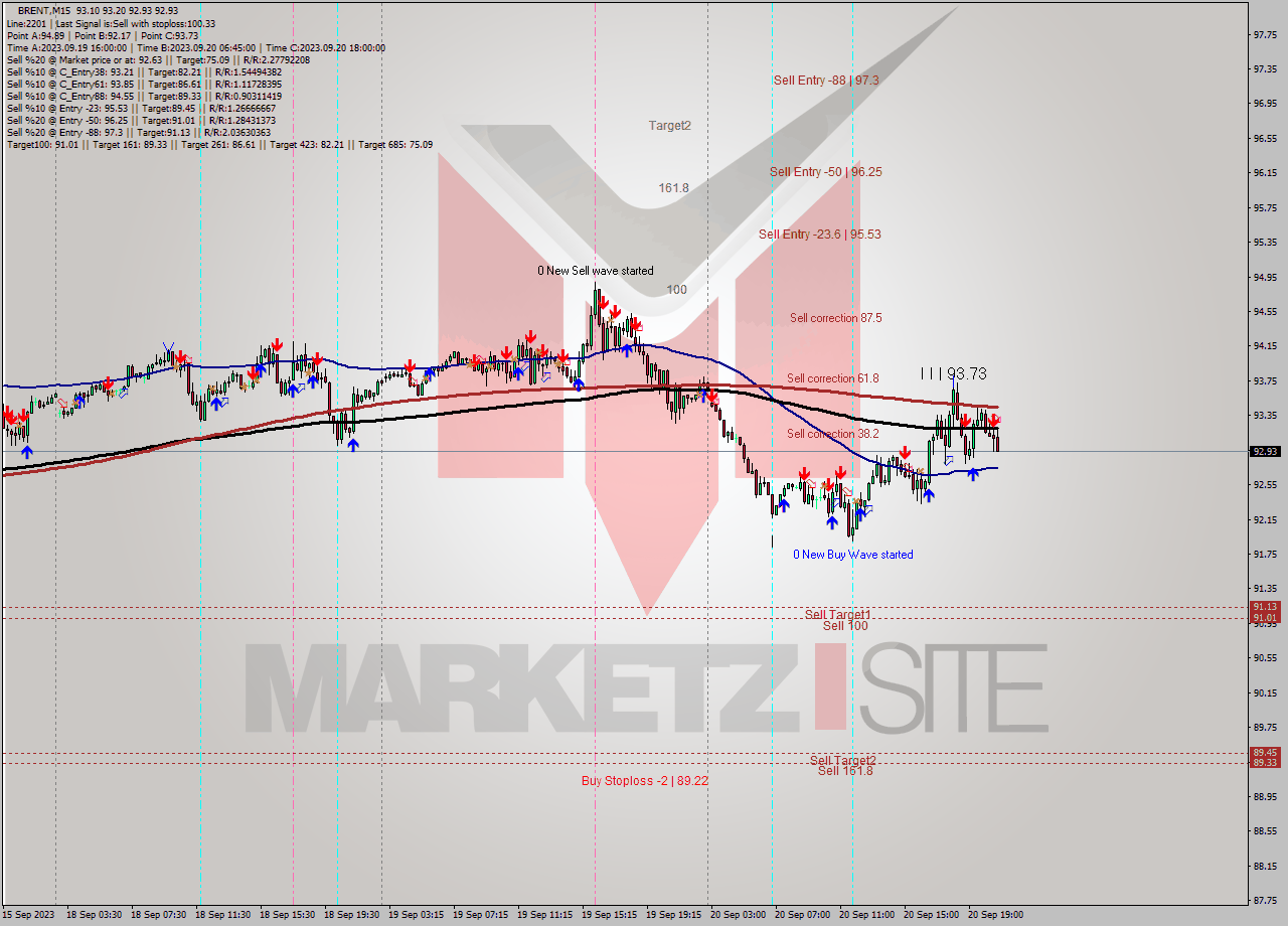 BRENT M15 Analysis BRENT M15 Signal