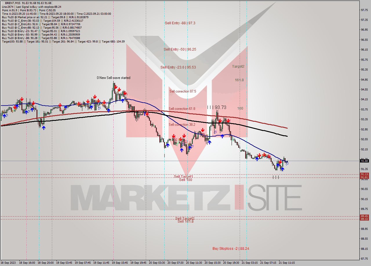 BRENT M15 Signal