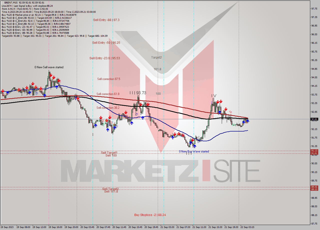 BRENT M15 Signal