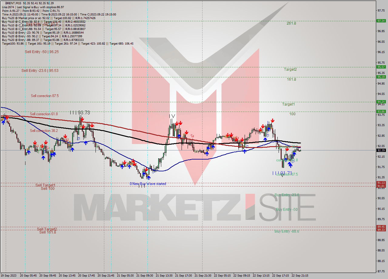 BRENT M15 Signal