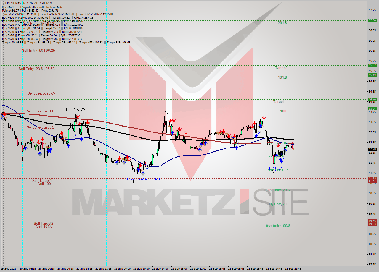BRENT M15 Analysis BRENT M15 Signal