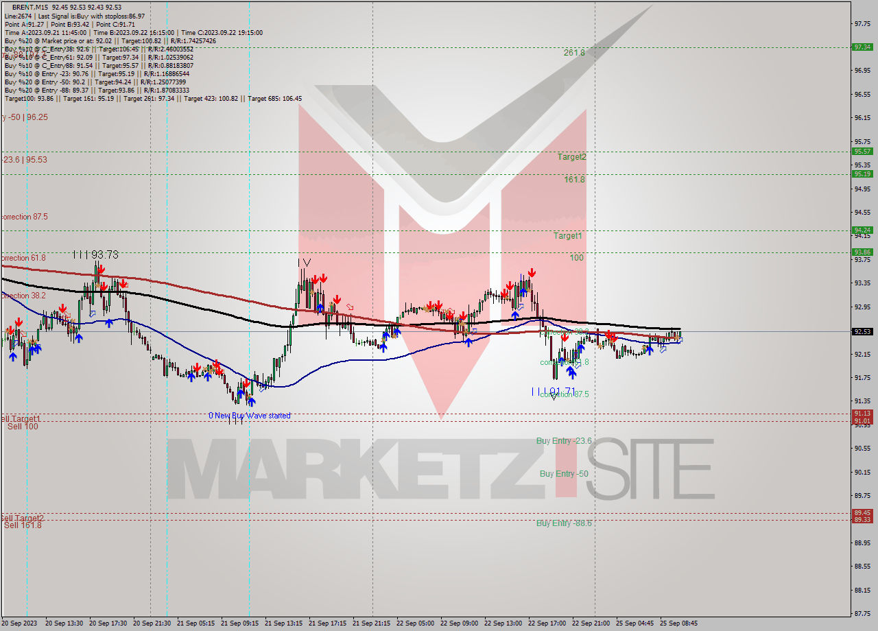 BRENT M15 Analysis BRENT M15 Signal