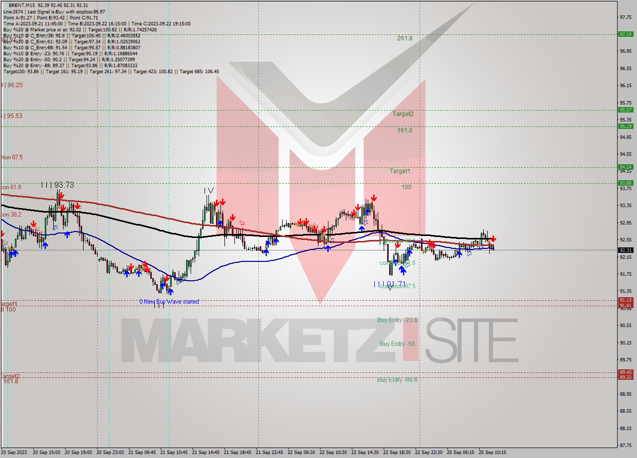 BRENT M15 Analysis BRENT M15 Signal