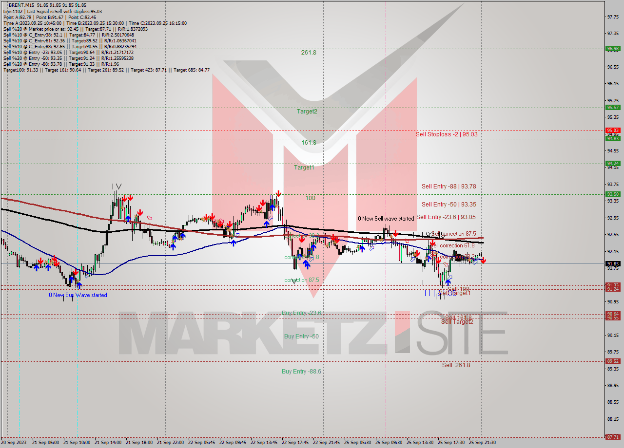 BRENT M15 Signal