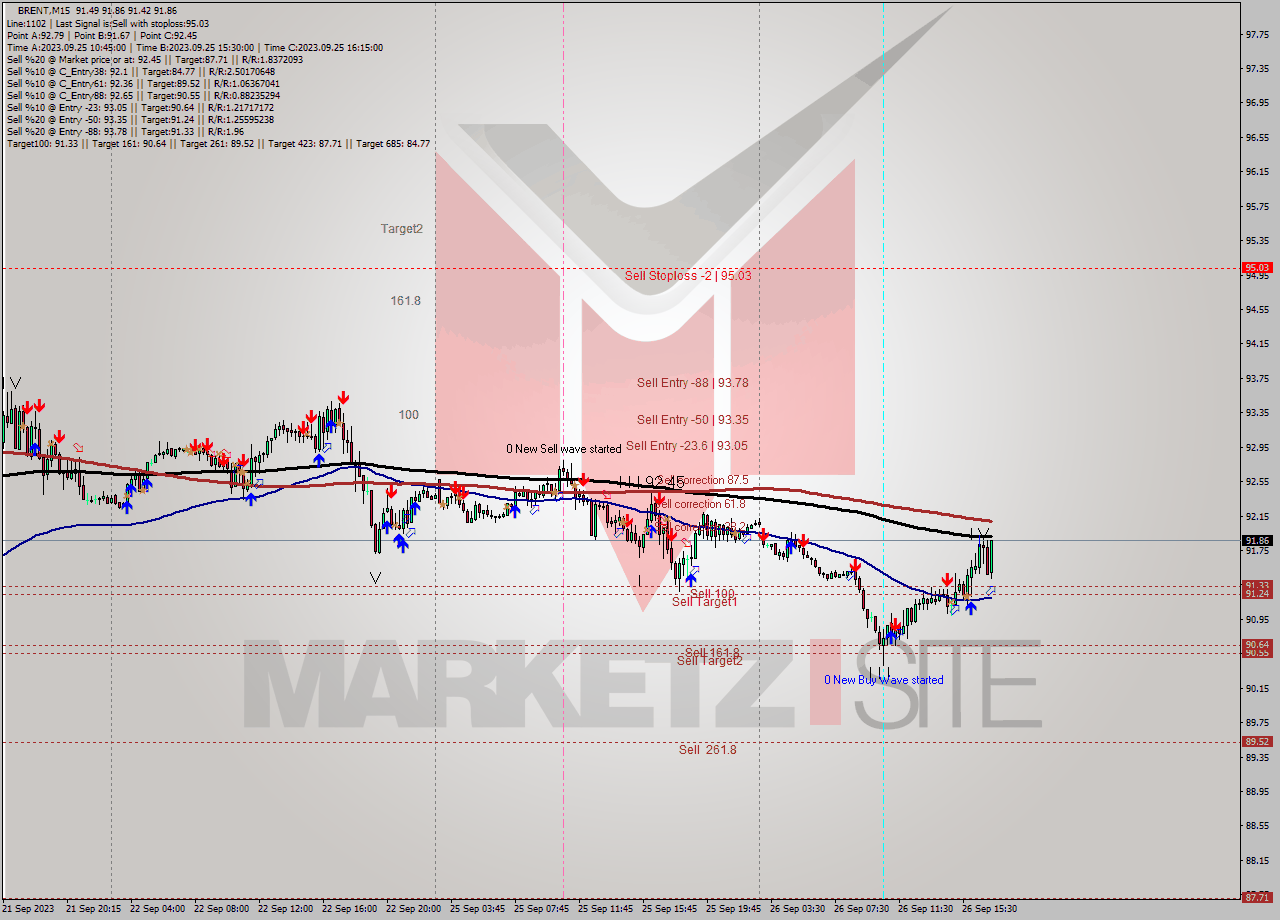 BRENT M15 Signal