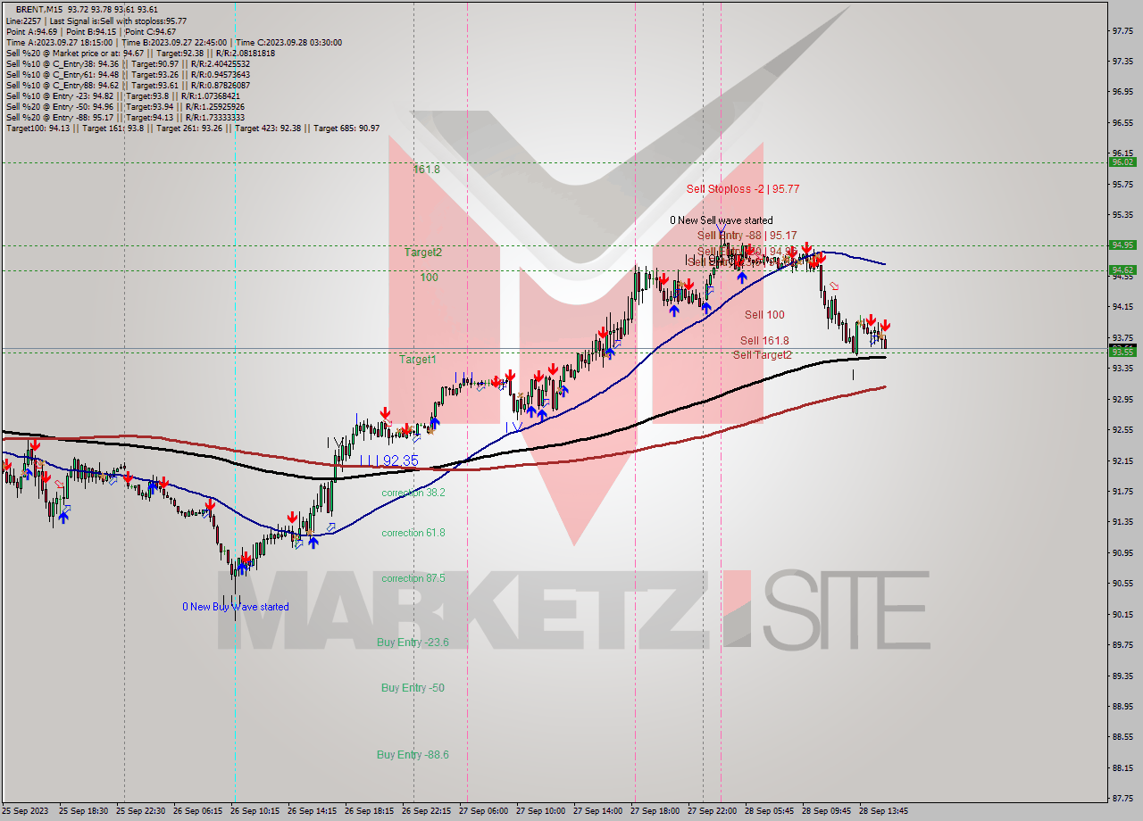BRENT M15 Analysis BRENT M15 Signal