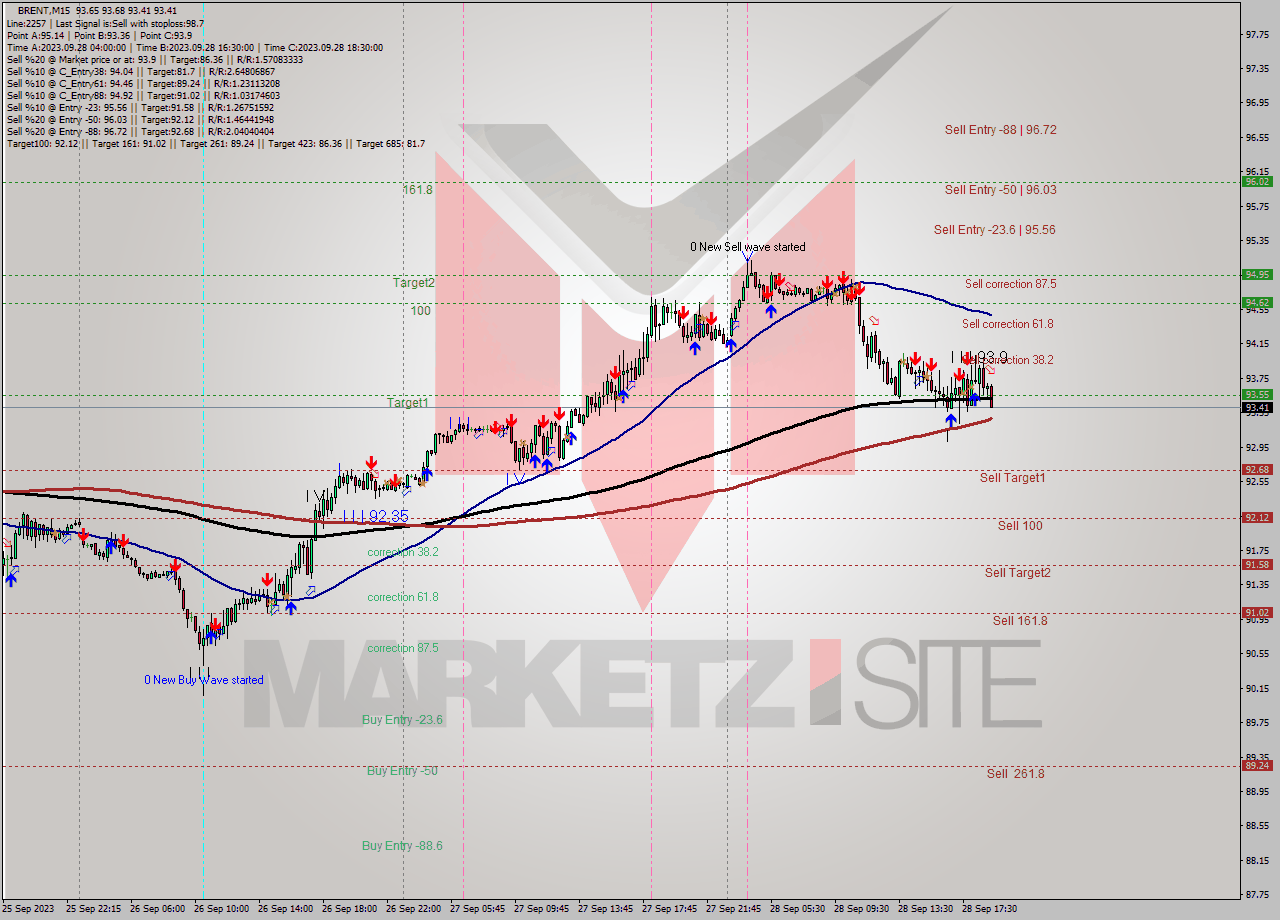BRENT M15 Signal