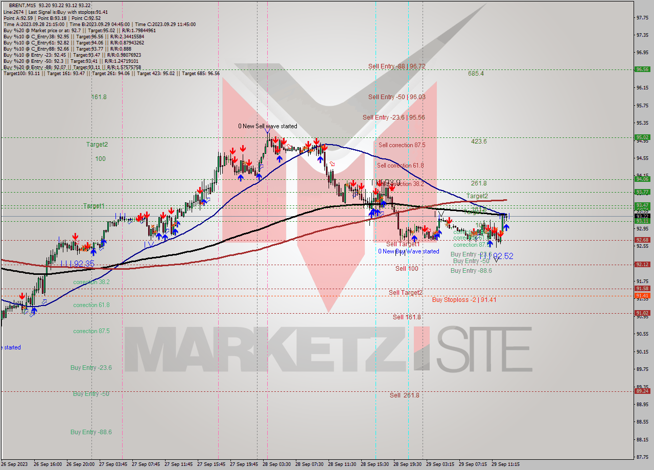 BRENT M15 Analysis BRENT M15 Signal