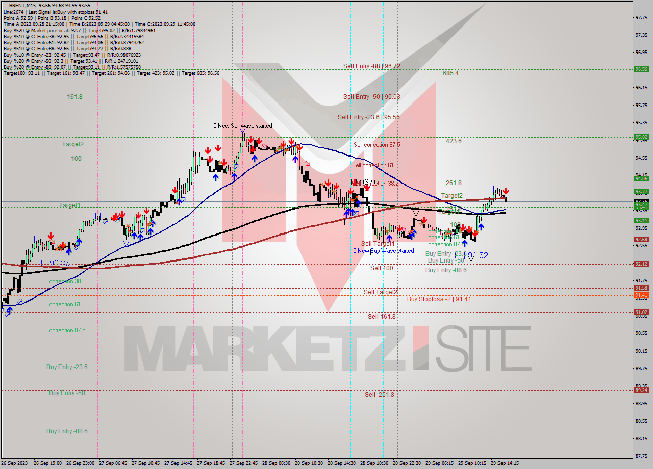 BRENT M15 Analysis BRENT M15 Signal