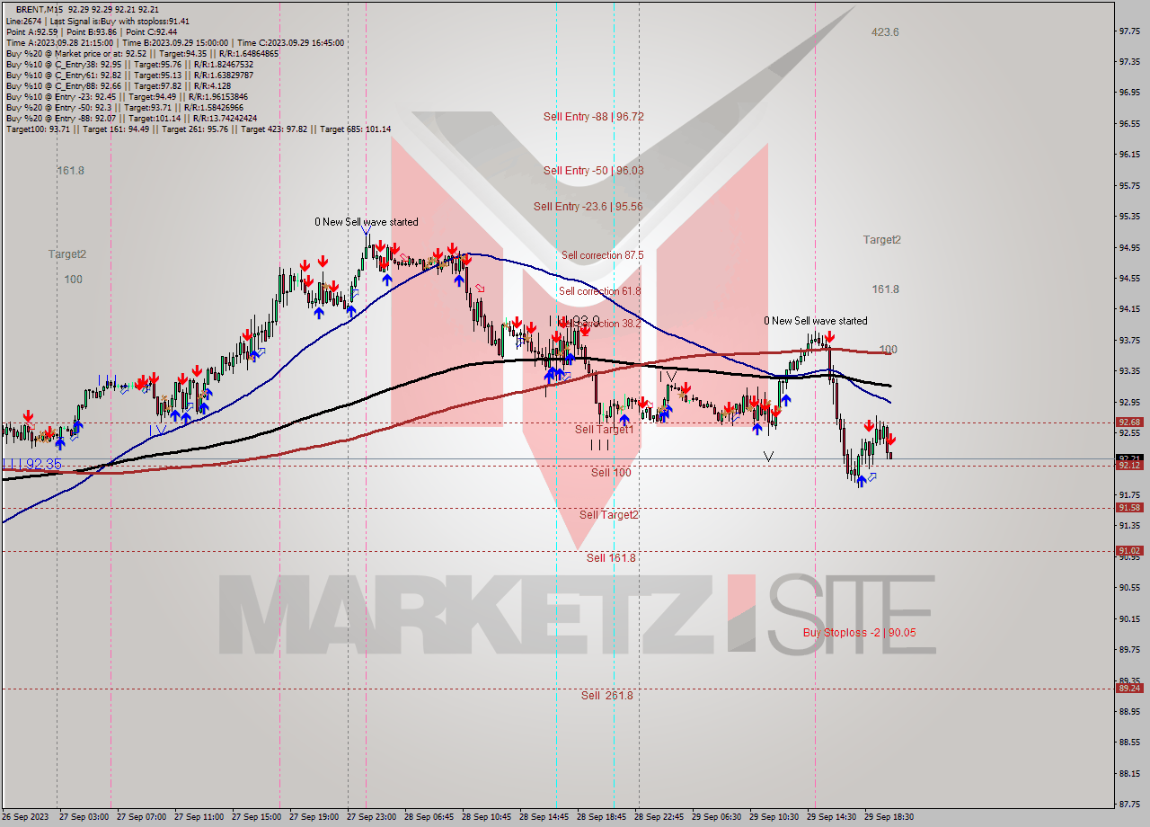 BRENT M15 Analysis BRENT M15 Signal