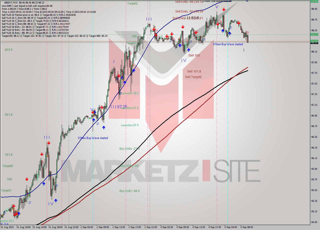 BRENT M15 Signal