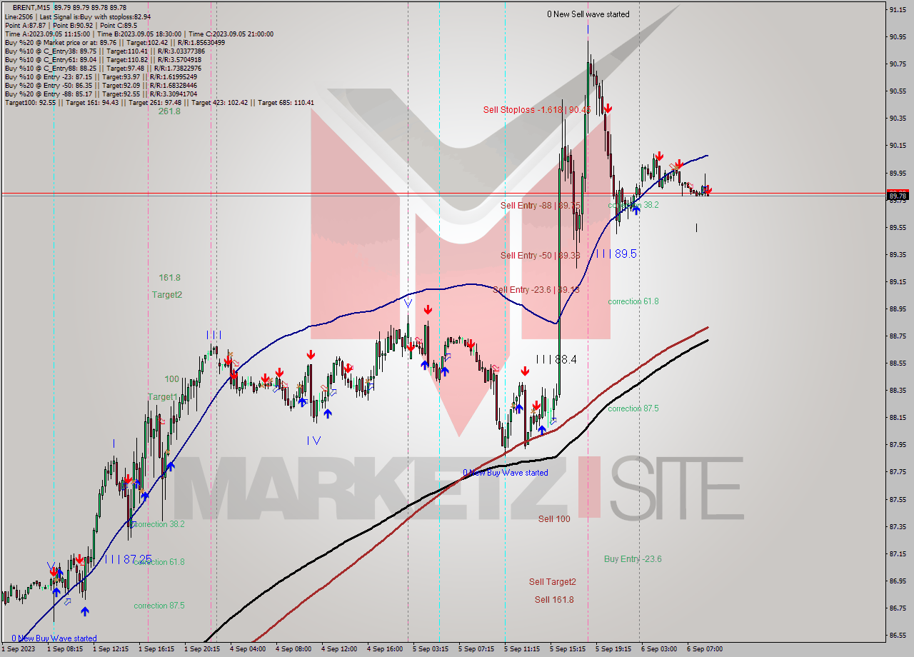 BRENT M15 Signal