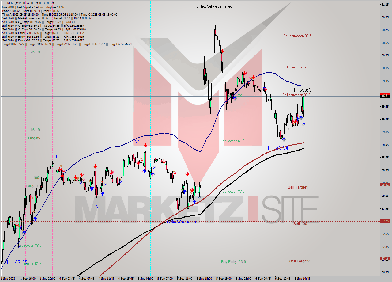BRENT M15 Signal