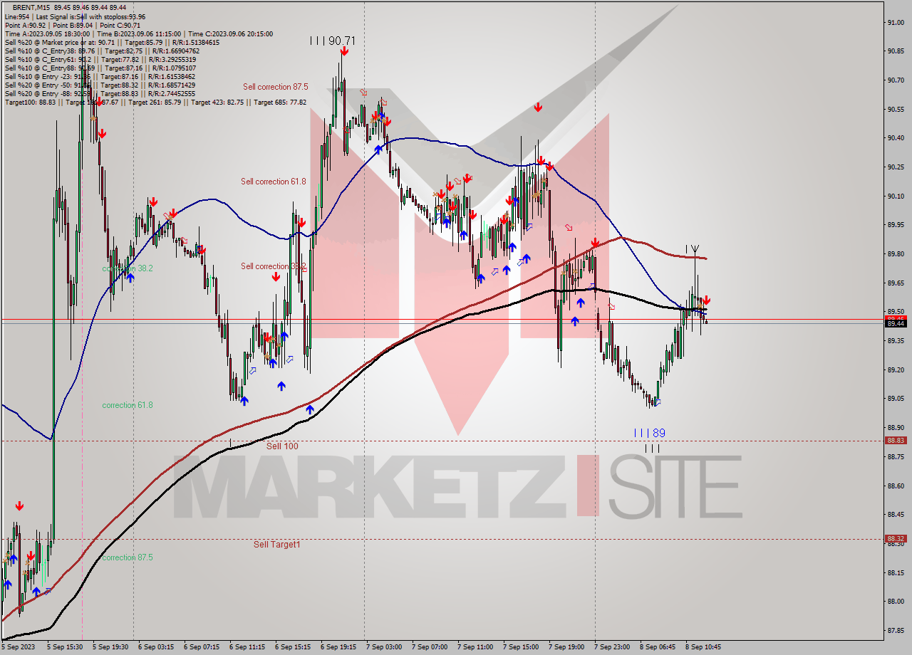 BRENT M15 Analysis BRENT M15 Signal