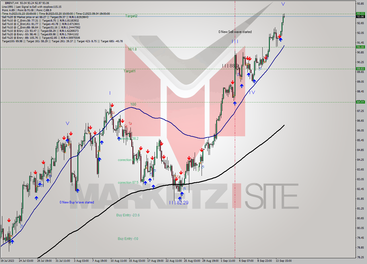 BRENT MultiTimeframe analysis at date 2023.09.14 19:41