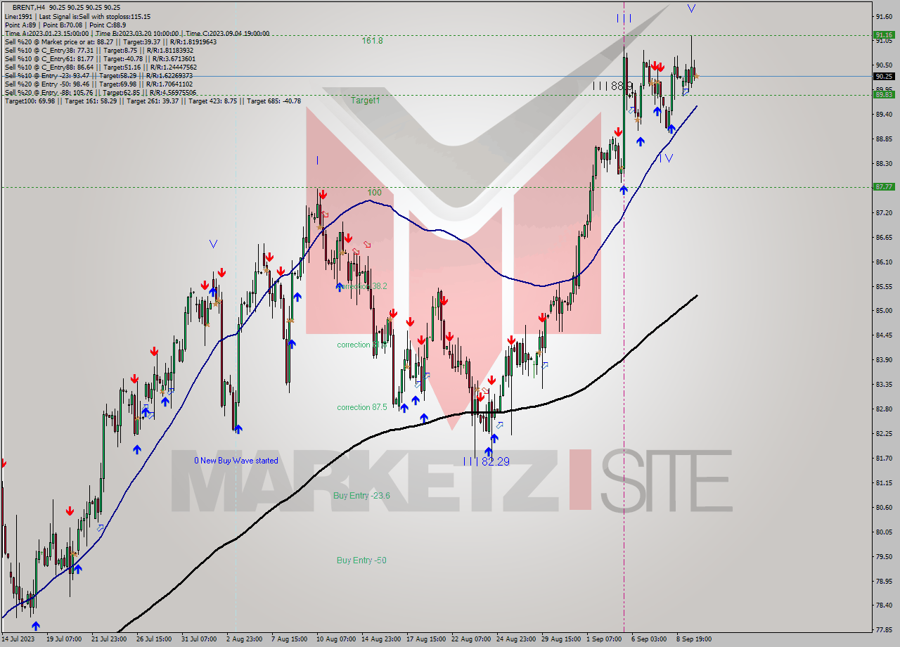 BRENT MultiTimeframe analysis at date 2023.09.11 23:00