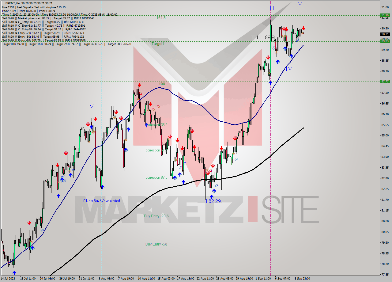 BRENT MultiTimeframe analysis at date 2023.09.12 03:07