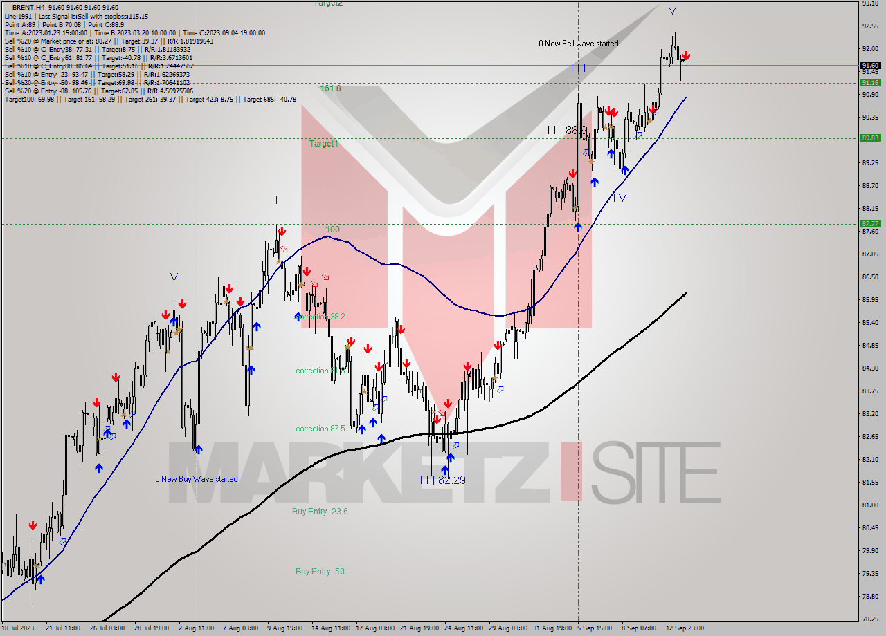 BRENT MultiTimeframe analysis at date 2023.09.14 03:00