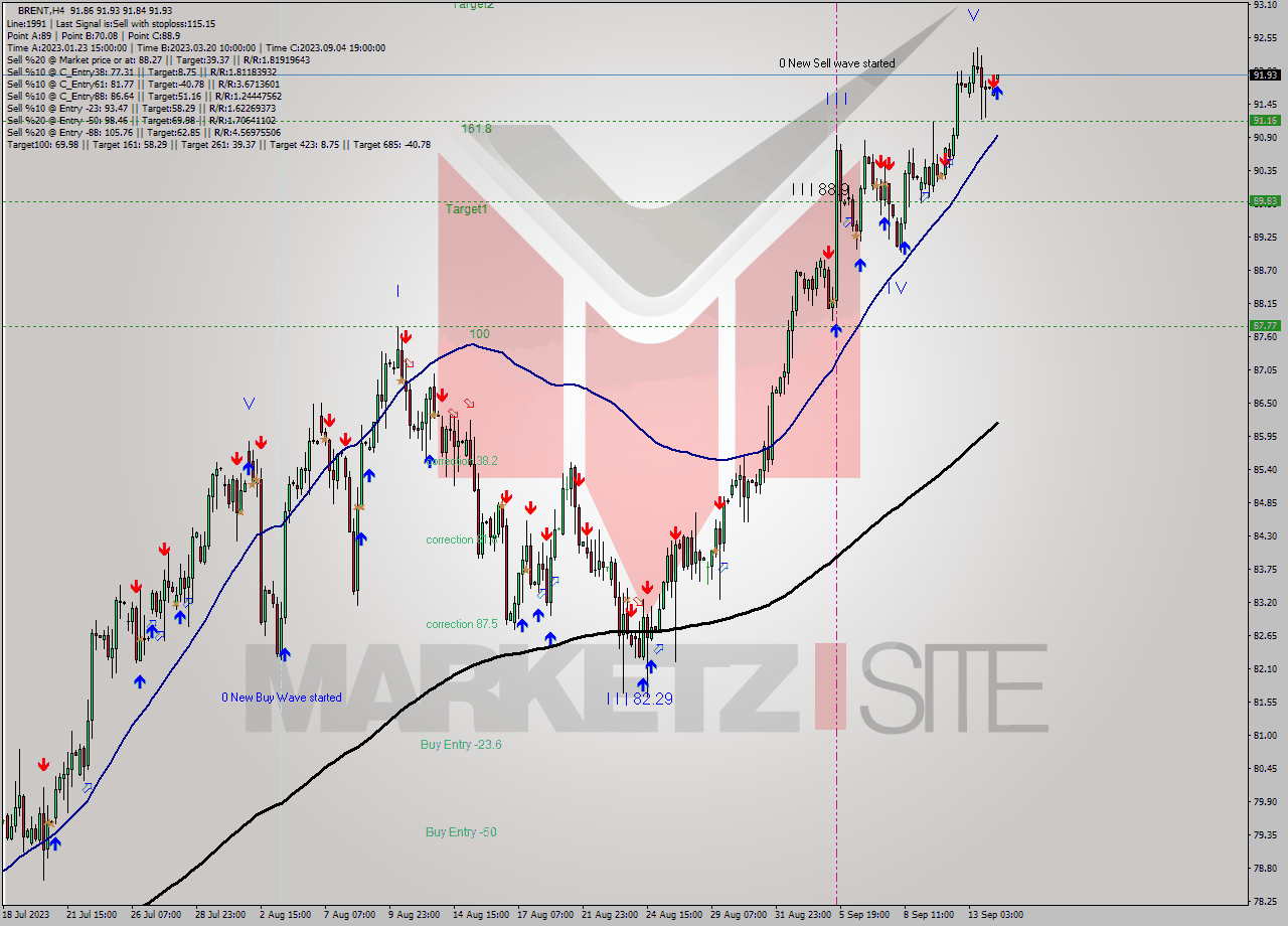 BRENT MultiTimeframe analysis at date 2023.09.14 08:09