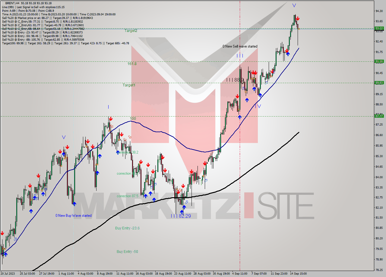 BRENT MultiTimeframe analysis at date 2023.09.15 19:00