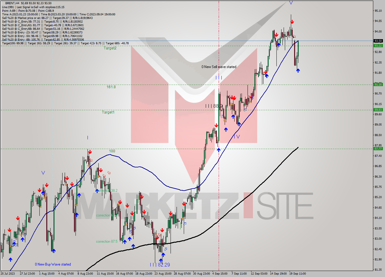 BRENT MultiTimeframe analysis at date 2023.09.20 18:11