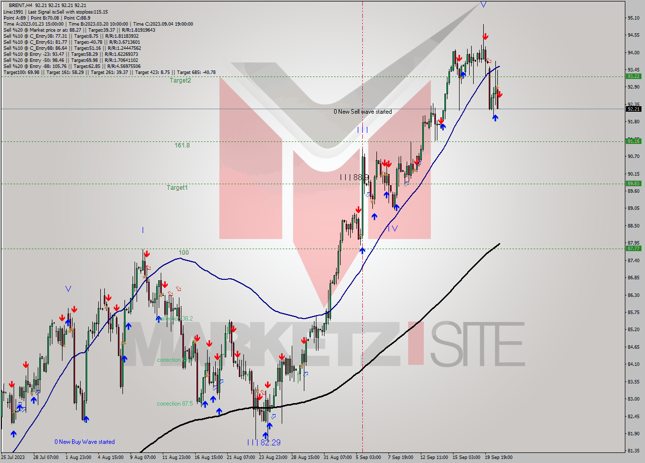 BRENT MultiTimeframe analysis at date 2023.09.20 23:00