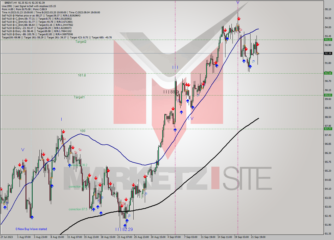 BRENT MultiTimeframe analysis at date 2023.09.21 15:16