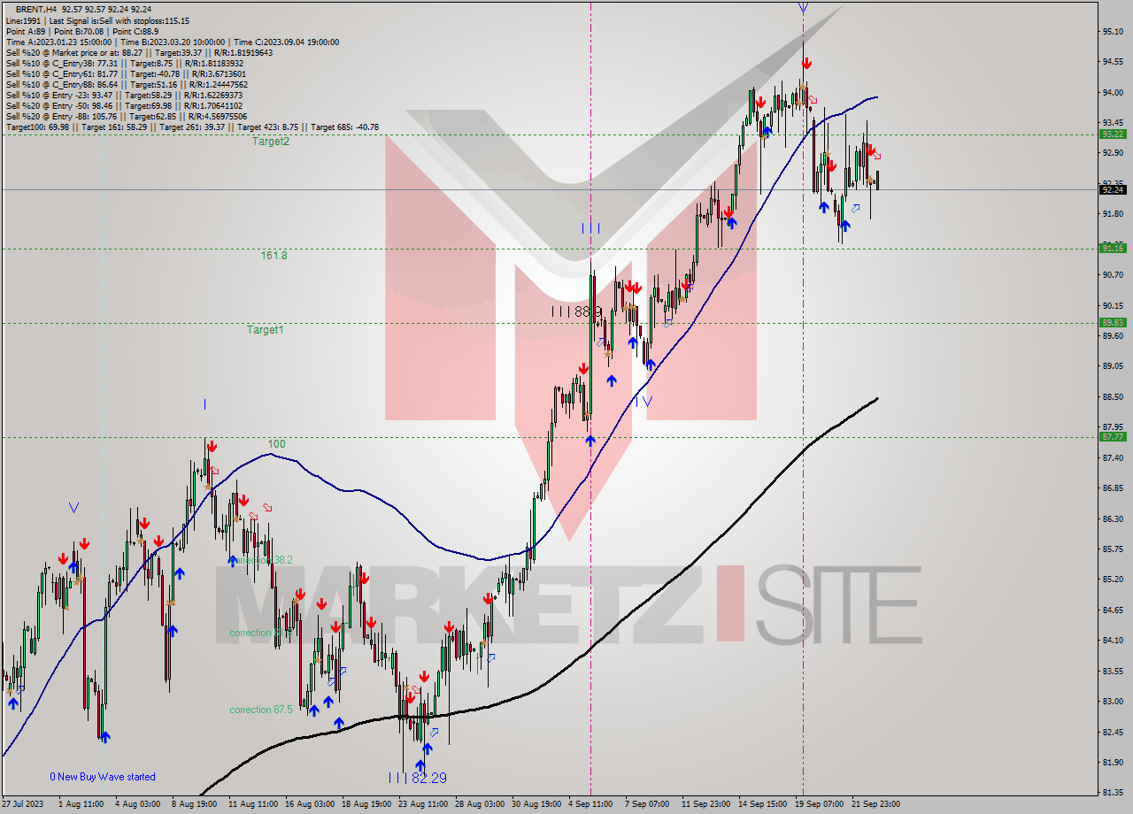 BRENT MultiTimeframe analysis at date 2023.09.25 03:20