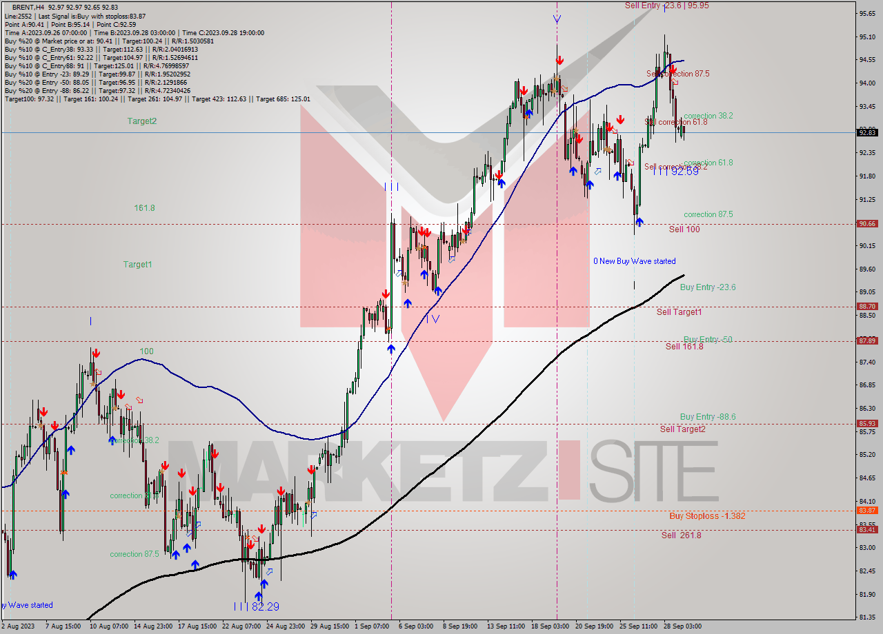 BRENT MultiTimeframe analysis at date 2023.09.25 10:36