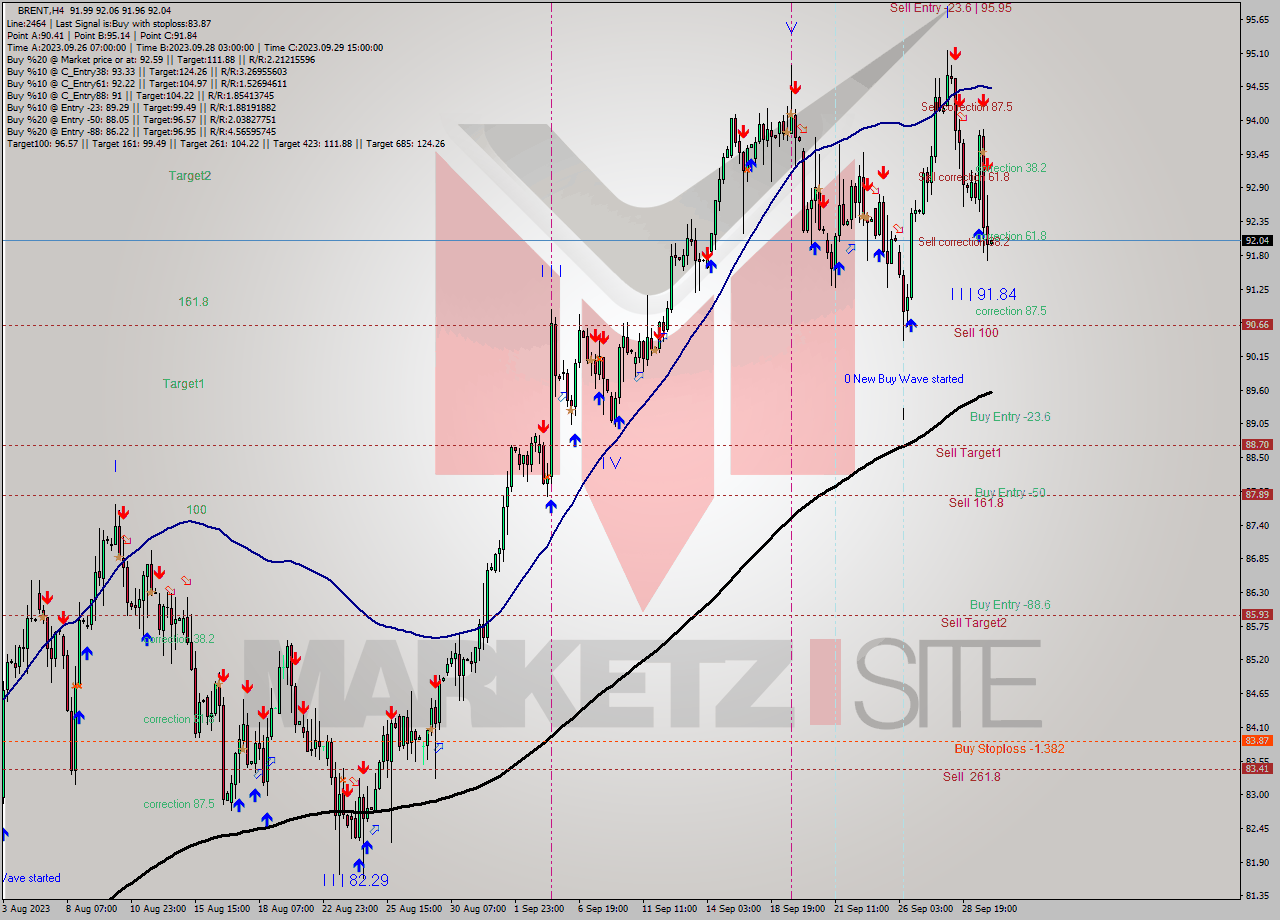 BRENT MultiTimeframe analysis at date 2023.09.26 03:59