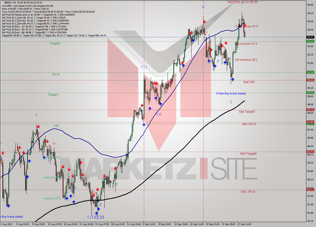 BRENT MultiTimeframe analysis at date 2023.09.28 15:49