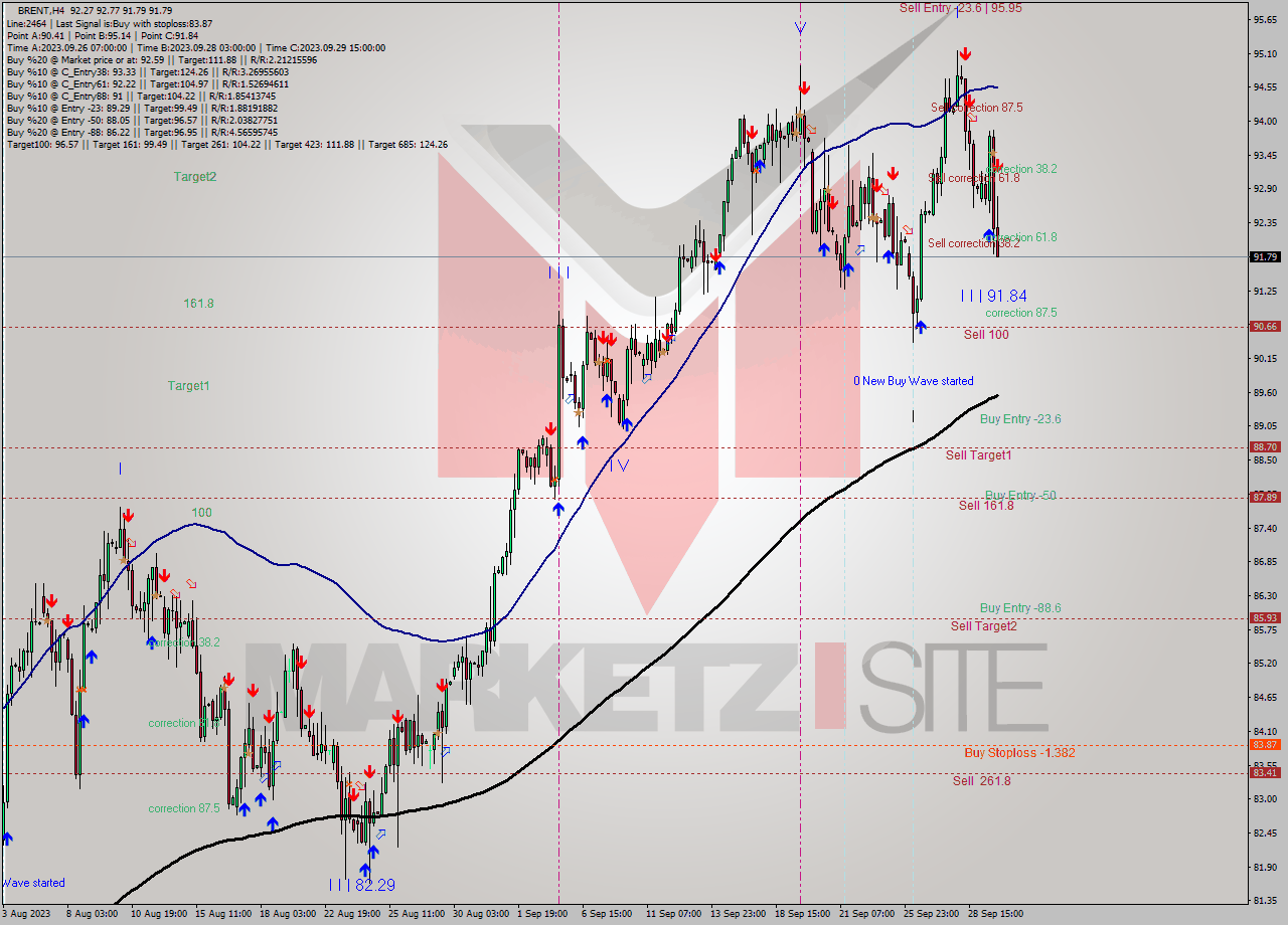 BRENT MultiTimeframe analysis at date 2023.09.29 20:49