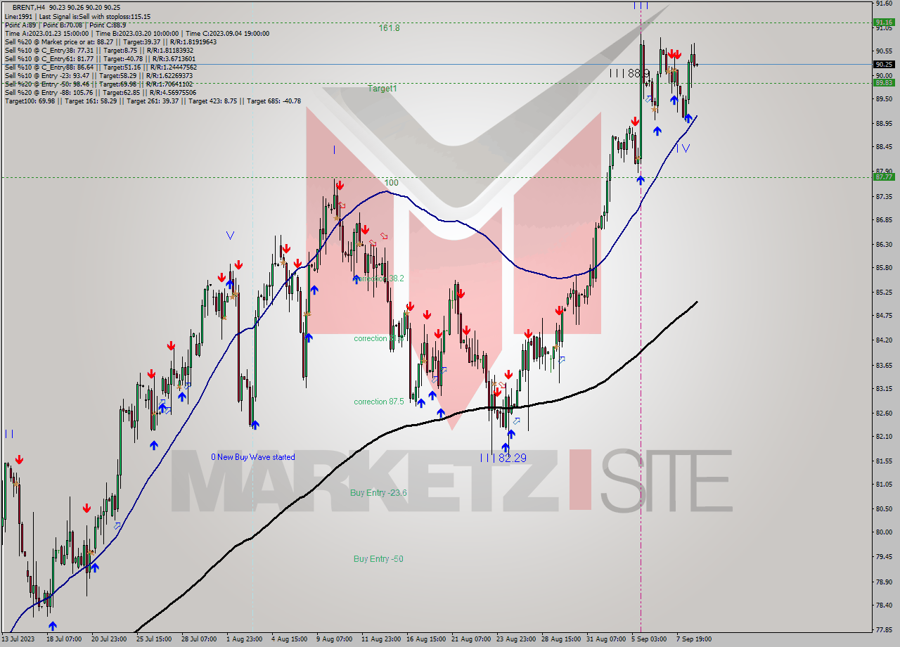 BRENT MultiTimeframe analysis at date 2023.09.05 10:36