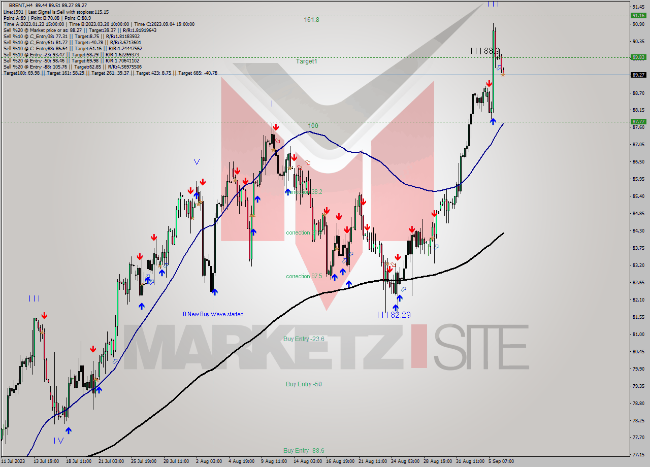 BRENT MultiTimeframe analysis at date 2023.09.06 11:13