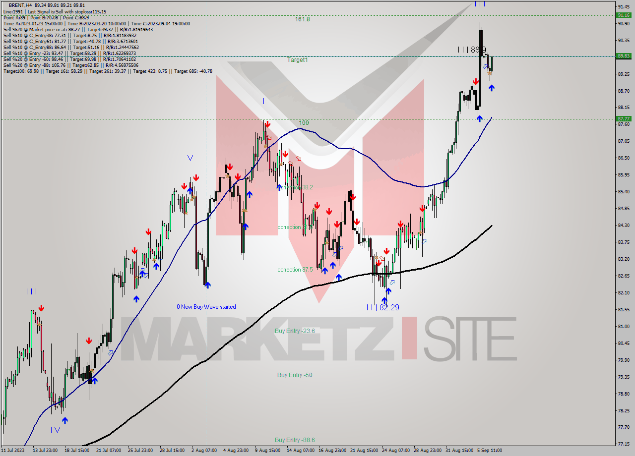 BRENT MultiTimeframe analysis at date 2023.09.06 16:34