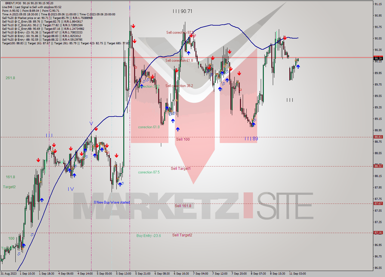 BRENT M30 Signal