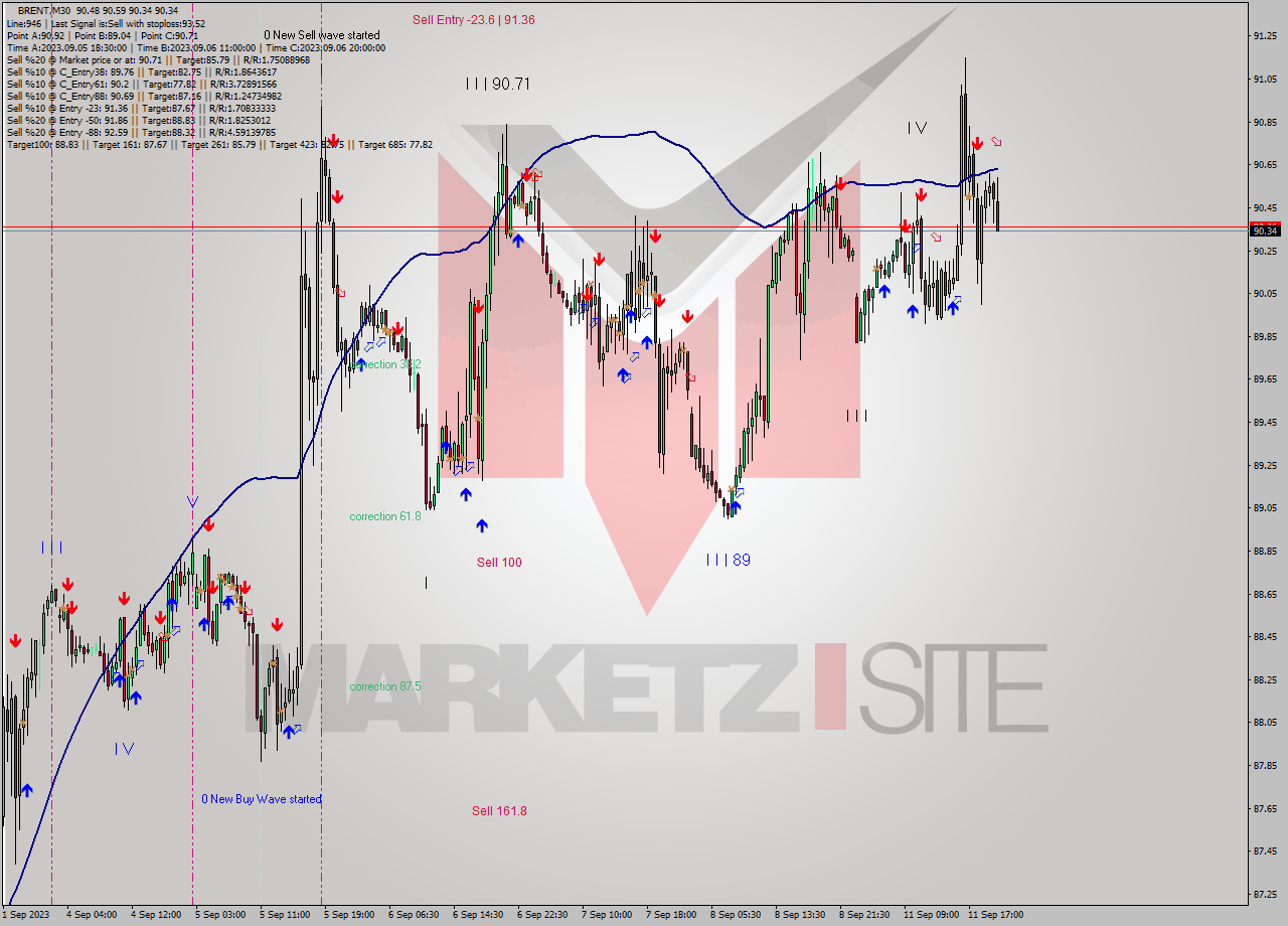 BRENT M30 Signal