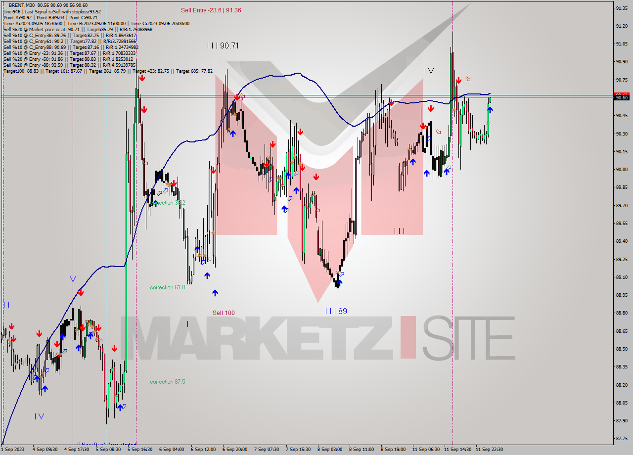 BRENT M30 Analysis BRENT M30 Signal