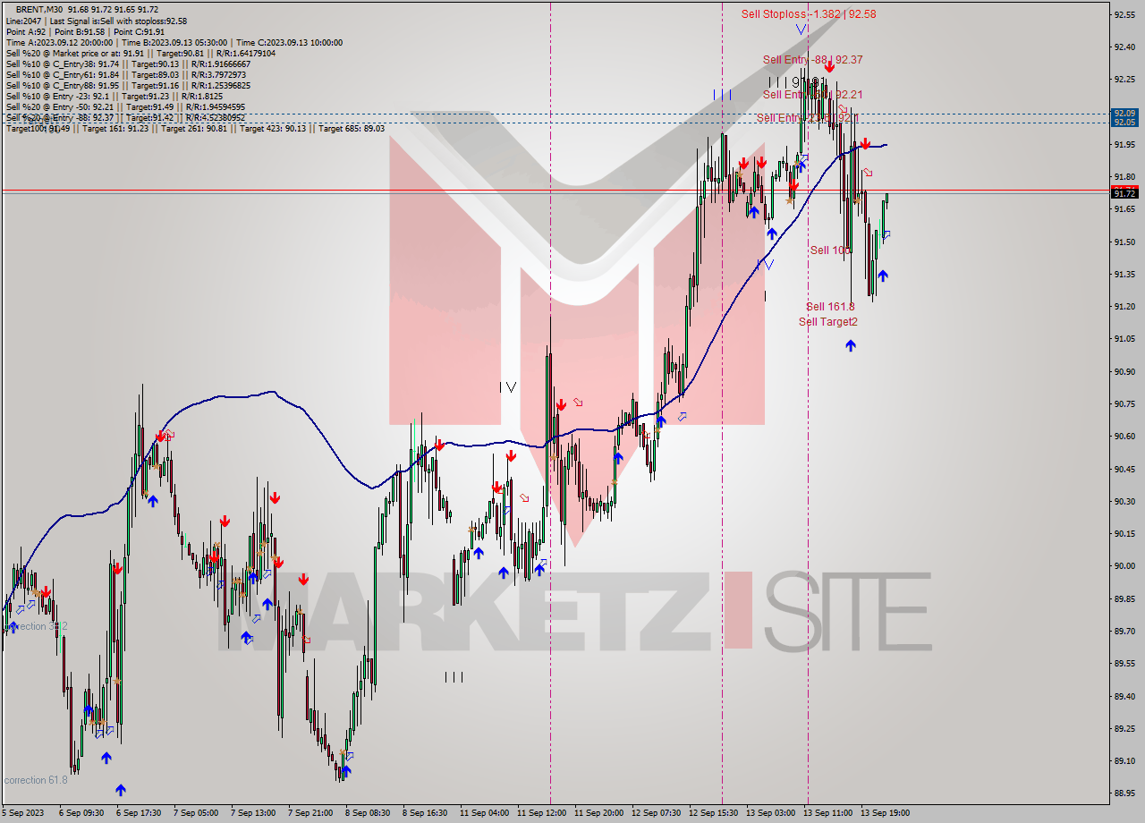 BRENT M30 Signal