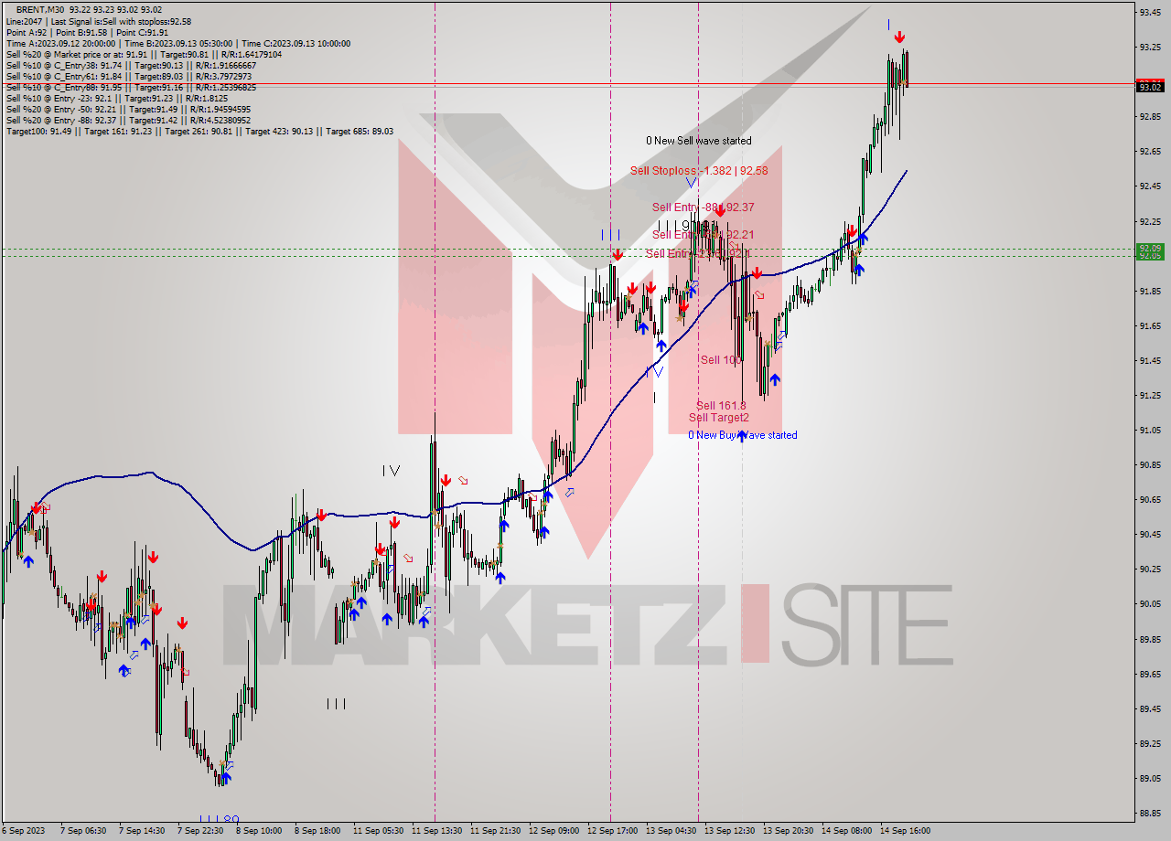 BRENT M30 Analysis BRENT M30 Signal