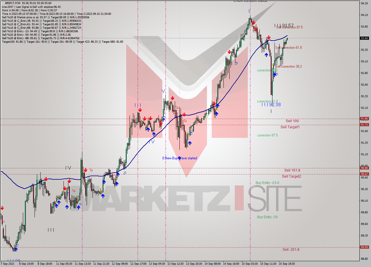 BRENT M30 Analysis BRENT M30 Signal