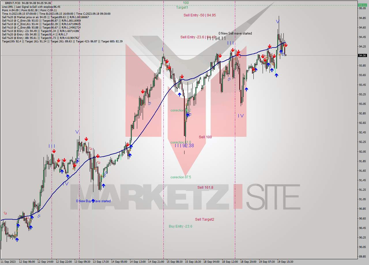 BRENT M30 Signal