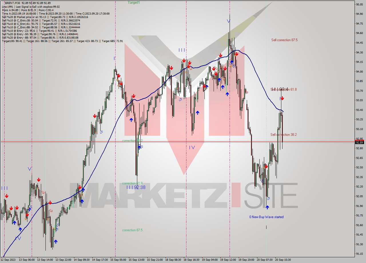 BRENT M30 Analysis BRENT M30 Signal