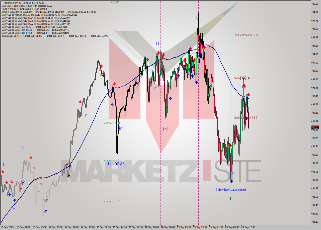 BRENT M30 Analysis BRENT M30 Signal